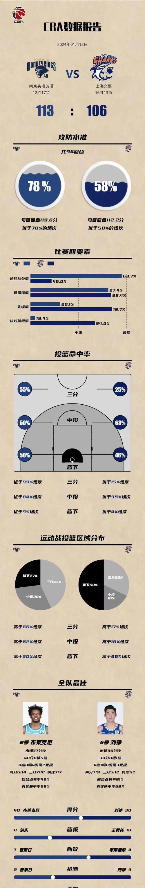 新疆男篮再度失利，排名急剧下滑