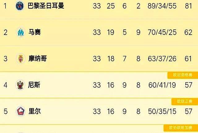 摩纳哥队丢失胜利，排名下滑的简单介绍