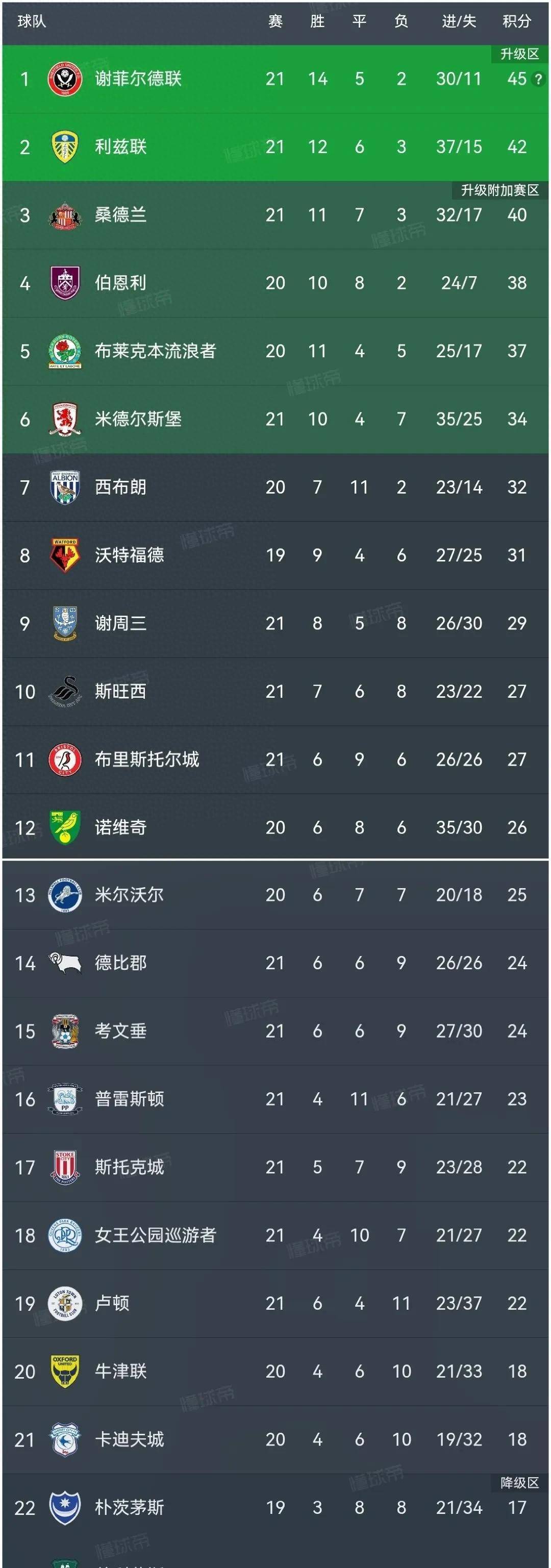 包含巴黎主场胜利领跑积分榜的词条