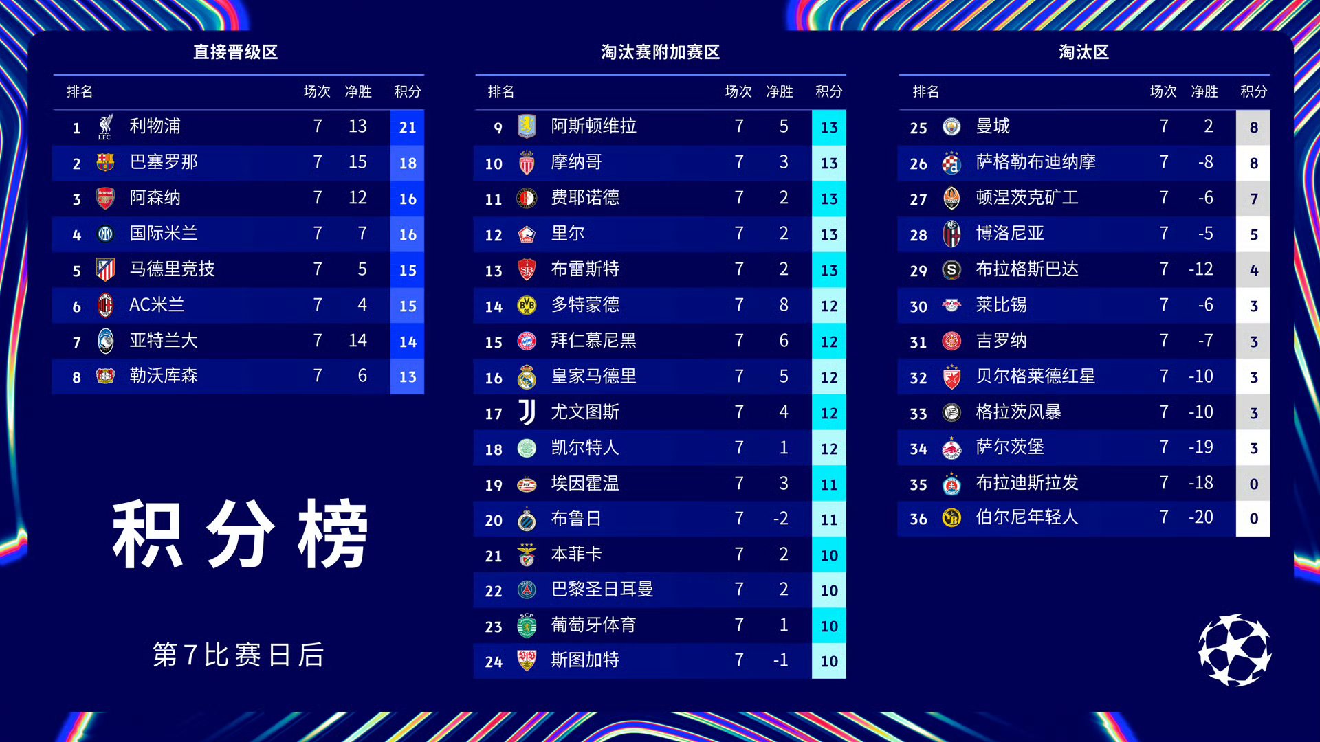 曼城大胜对手，巩固在积分榜上的位置